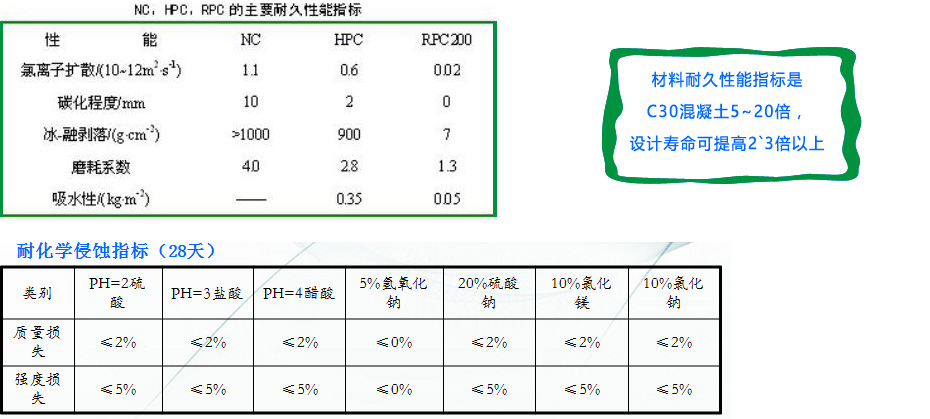 耐久性能及耐腐蝕參數(shù)